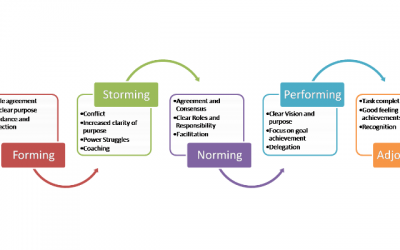 Tuckman’s Model of Group Development